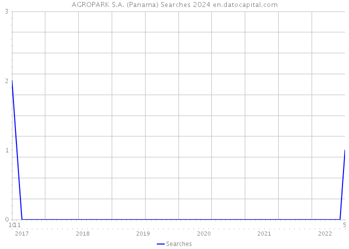 AGROPARK S.A. (Panama) Searches 2024 