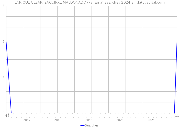 ENRIQUE CESAR IZAGUIRRE MALDONADO (Panama) Searches 2024 