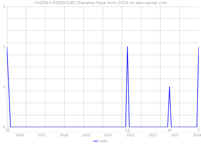 VALESKA RODRIGUEZ (Panama) Page visits 2024 