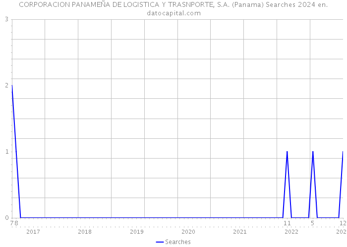 CORPORACION PANAMEÑA DE LOGISTICA Y TRASNPORTE, S.A. (Panama) Searches 2024 