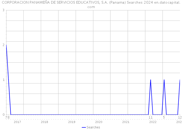 CORPORACION PANAMEÑA DE SERVICIOS EDUCATIVOS, S.A. (Panama) Searches 2024 