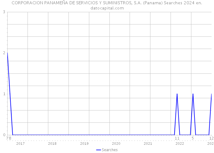 CORPORACION PANAMEÑA DE SERVICIOS Y SUMINISTROS, S.A. (Panama) Searches 2024 