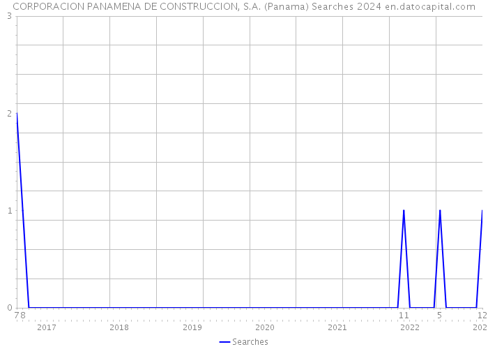 CORPORACION PANAMENA DE CONSTRUCCION, S.A. (Panama) Searches 2024 