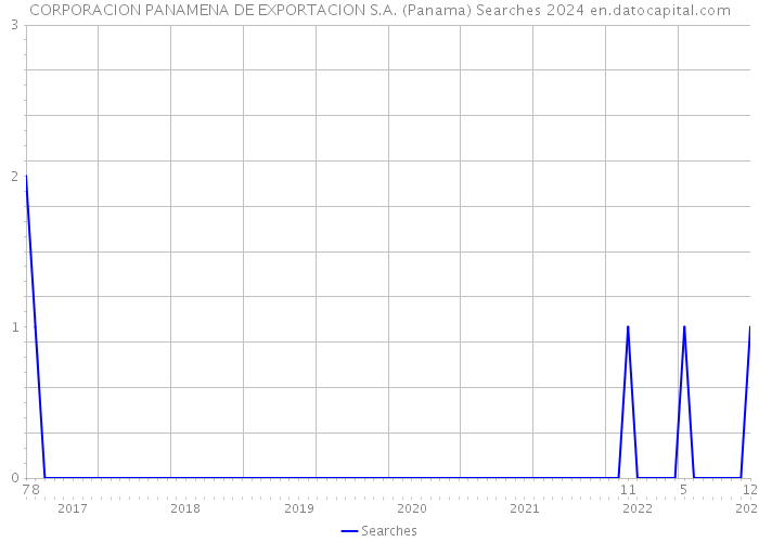 CORPORACION PANAMENA DE EXPORTACION S.A. (Panama) Searches 2024 