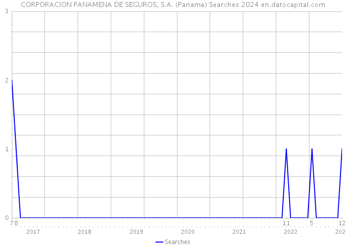 CORPORACION PANAMENA DE SEGUROS, S.A. (Panama) Searches 2024 