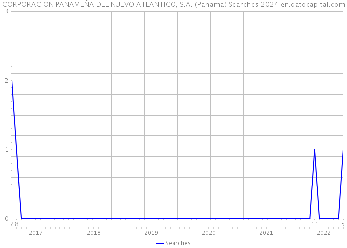 CORPORACION PANAMEÑA DEL NUEVO ATLANTICO, S.A. (Panama) Searches 2024 