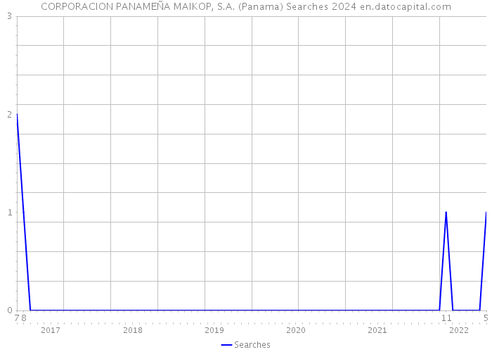 CORPORACION PANAMEÑA MAIKOP, S.A. (Panama) Searches 2024 
