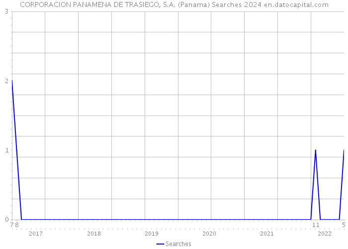 CORPORACION PANAMENA DE TRASIEGO, S.A. (Panama) Searches 2024 