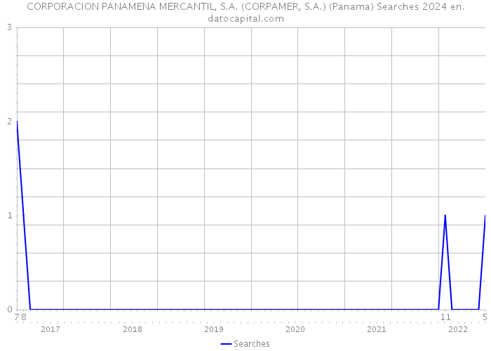 CORPORACION PANAMENA MERCANTIL, S.A. (CORPAMER, S.A.) (Panama) Searches 2024 