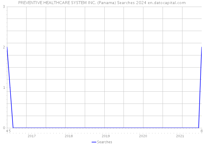 PREVENTIVE HEALTHCARE SYSTEM INC. (Panama) Searches 2024 