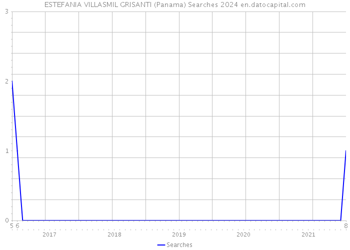 ESTEFANIA VILLASMIL GRISANTI (Panama) Searches 2024 