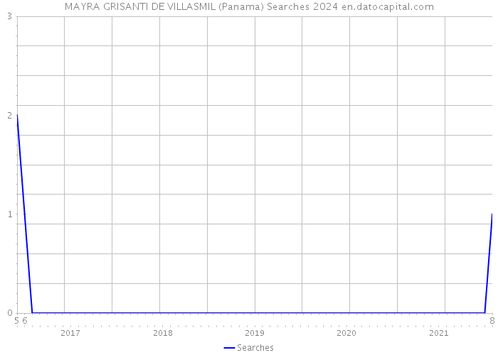 MAYRA GRISANTI DE VILLASMIL (Panama) Searches 2024 