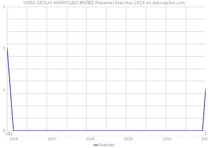 NORA CECILIA MARMOLEJO BRIÑEZ (Panama) Searches 2024 