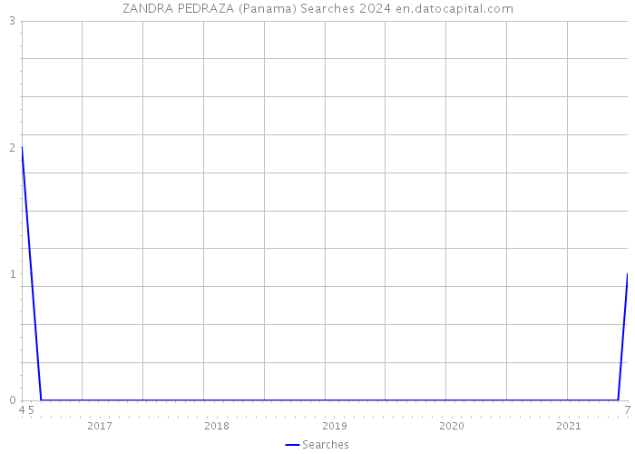 ZANDRA PEDRAZA (Panama) Searches 2024 