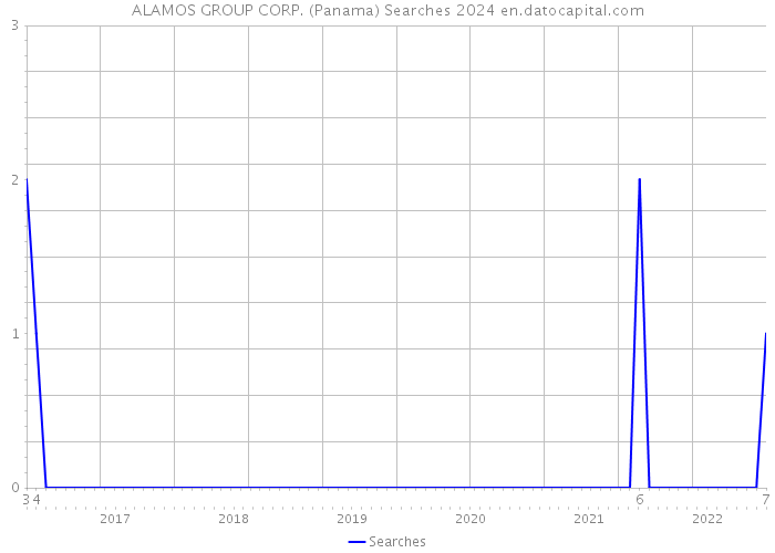 ALAMOS GROUP CORP. (Panama) Searches 2024 