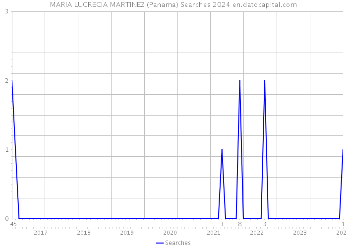 MARIA LUCRECIA MARTINEZ (Panama) Searches 2024 