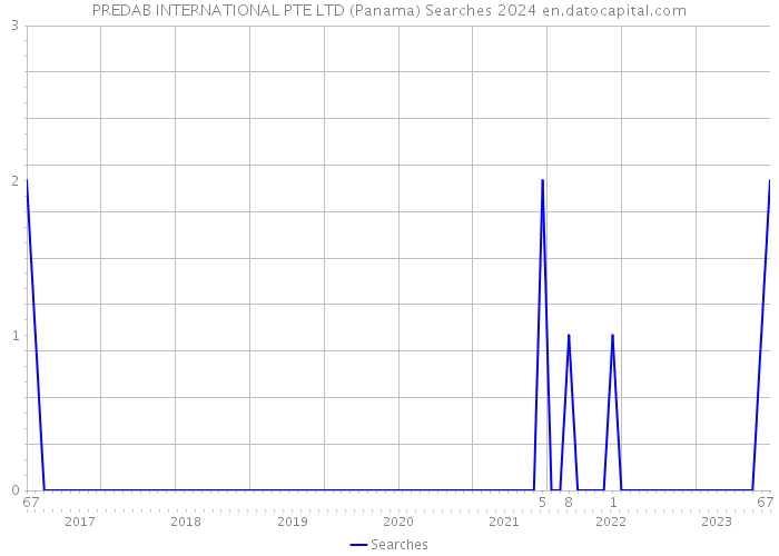 PREDAB INTERNATIONAL PTE LTD (Panama) Searches 2024 