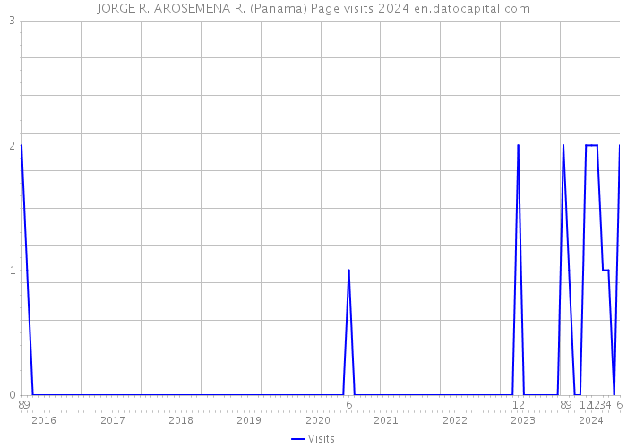 JORGE R. AROSEMENA R. (Panama) Page visits 2024 