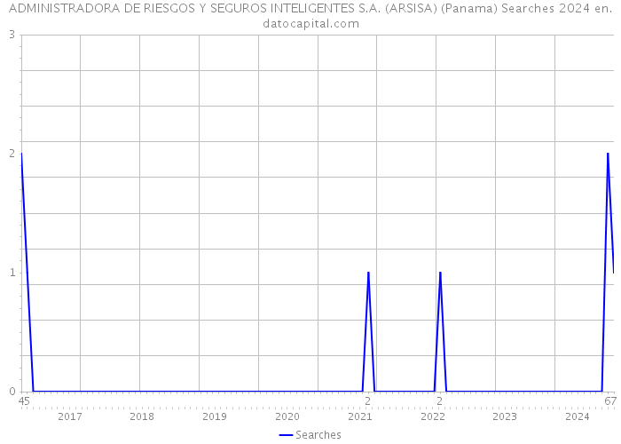 ADMINISTRADORA DE RIESGOS Y SEGUROS INTELIGENTES S.A. (ARSISA) (Panama) Searches 2024 