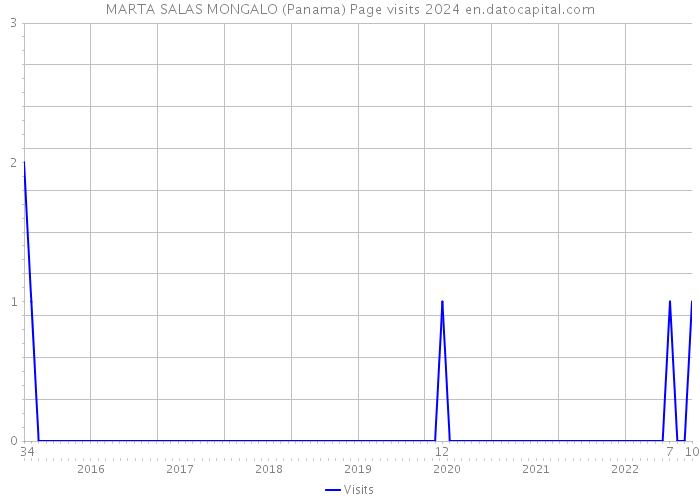 MARTA SALAS MONGALO (Panama) Page visits 2024 