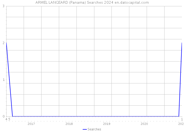 ARMEL LANGEARD (Panama) Searches 2024 