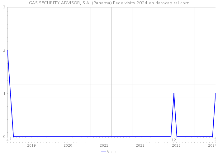 GAS SECURITY ADVISOR, S.A. (Panama) Page visits 2024 