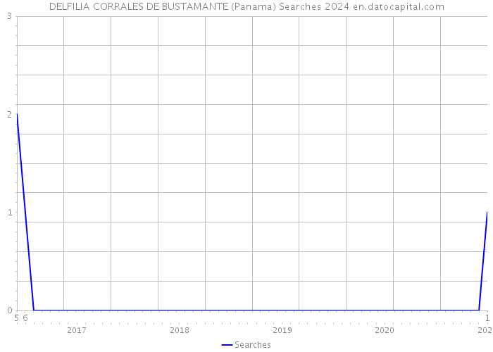DELFILIA CORRALES DE BUSTAMANTE (Panama) Searches 2024 