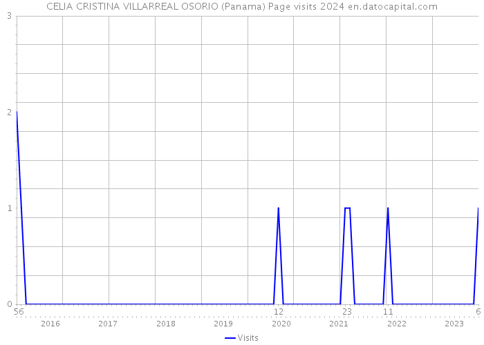 CELIA CRISTINA VILLARREAL OSORIO (Panama) Page visits 2024 