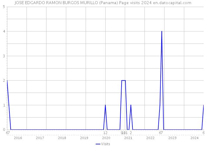 JOSE EDGARDO RAMON BURGOS MURILLO (Panama) Page visits 2024 