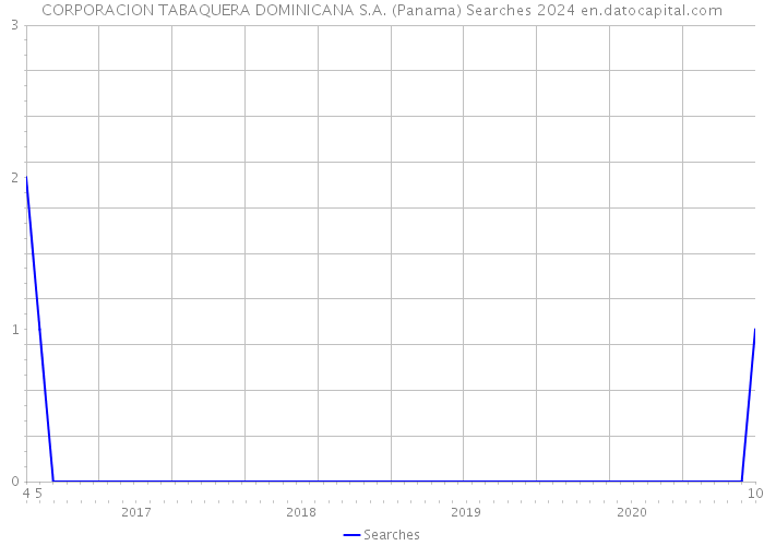 CORPORACION TABAQUERA DOMINICANA S.A. (Panama) Searches 2024 