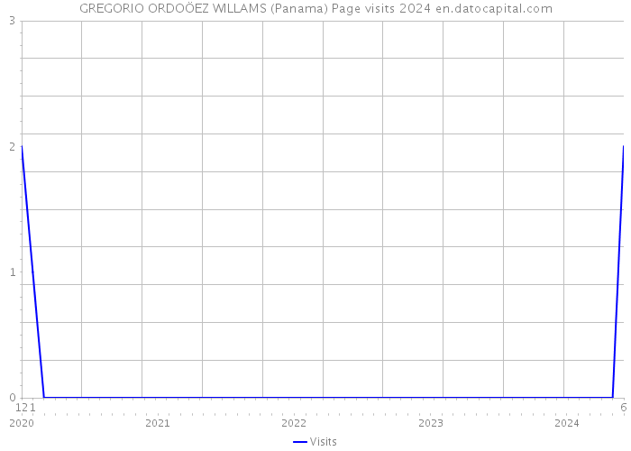 GREGORIO ORDOÖEZ WILLAMS (Panama) Page visits 2024 