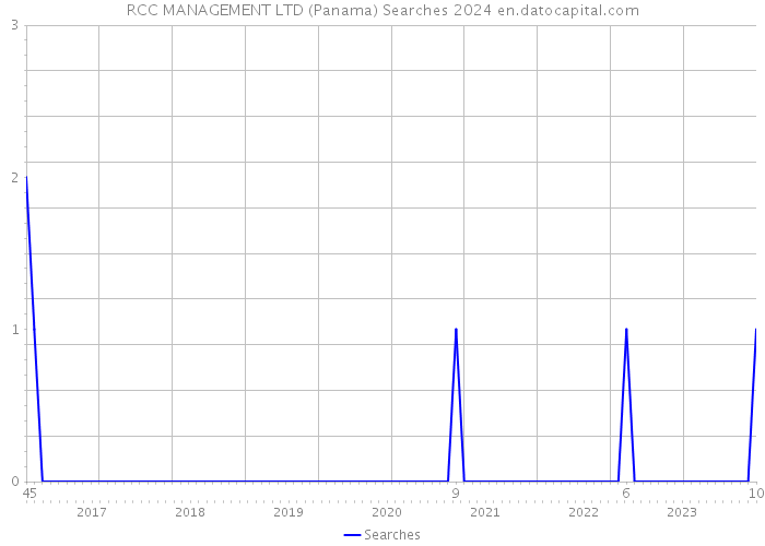 RCC MANAGEMENT LTD (Panama) Searches 2024 
