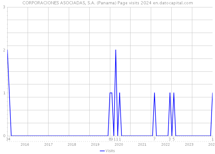 CORPORACIONES ASOCIADAS, S.A. (Panama) Page visits 2024 