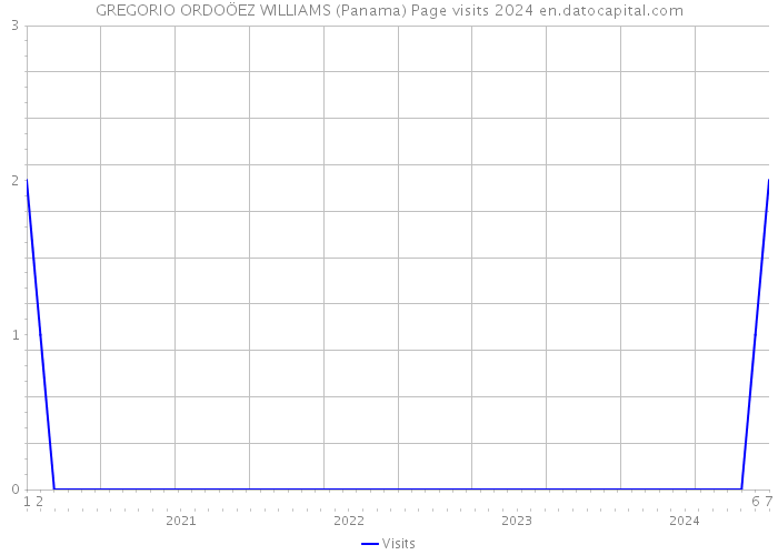 GREGORIO ORDOÖEZ WILLIAMS (Panama) Page visits 2024 