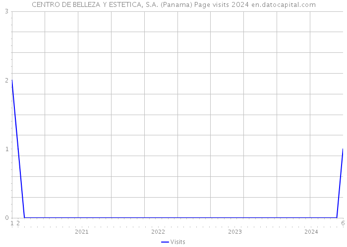 CENTRO DE BELLEZA Y ESTETICA, S.A. (Panama) Page visits 2024 