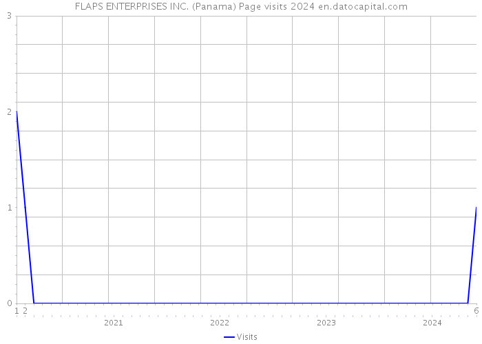 FLAPS ENTERPRISES INC. (Panama) Page visits 2024 