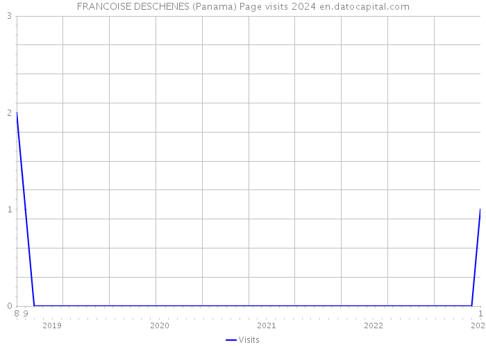 FRANCOISE DESCHENES (Panama) Page visits 2024 