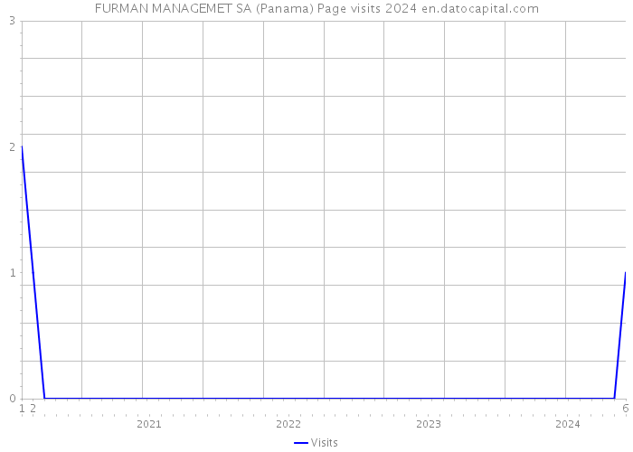FURMAN MANAGEMET SA (Panama) Page visits 2024 
