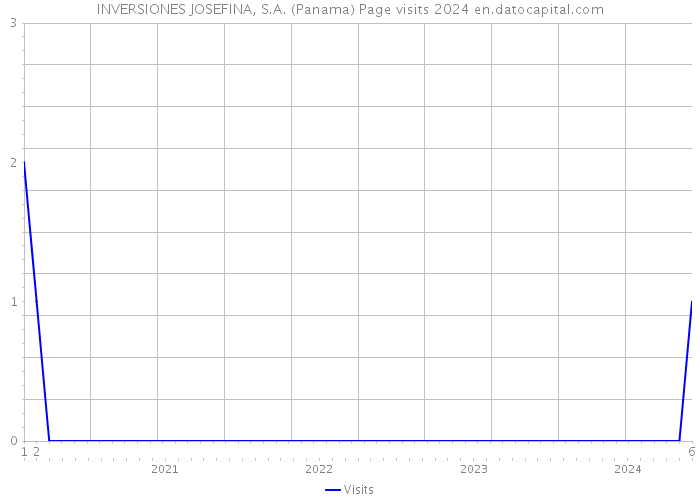 INVERSIONES JOSEFINA, S.A. (Panama) Page visits 2024 