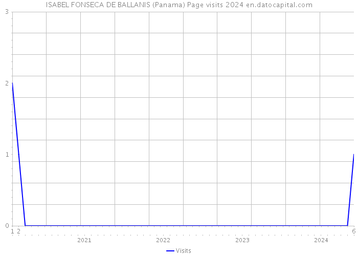 ISABEL FONSECA DE BALLANIS (Panama) Page visits 2024 