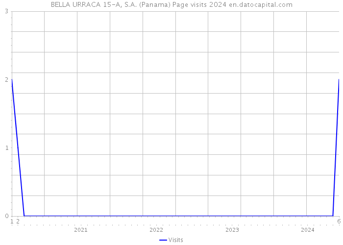 BELLA URRACA 15-A, S.A. (Panama) Page visits 2024 