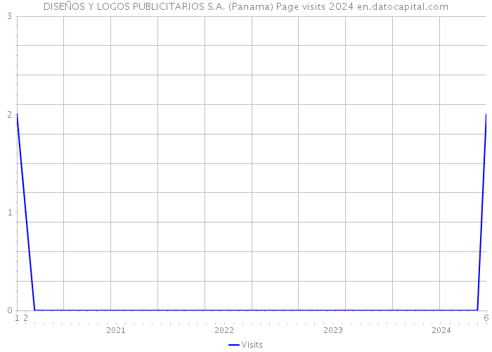DISEÑOS Y LOGOS PUBLICITARIOS S.A. (Panama) Page visits 2024 