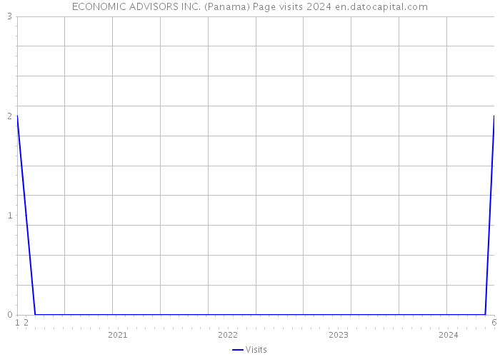 ECONOMIC ADVISORS INC. (Panama) Page visits 2024 