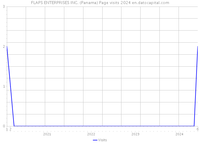 FLAPS ENTERPRISES INC. (Panama) Page visits 2024 