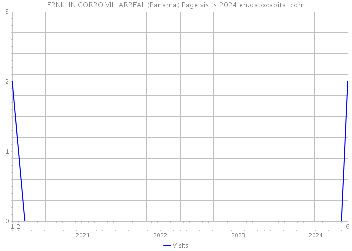 FRNKLIN CORRO VILLARREAL (Panama) Page visits 2024 