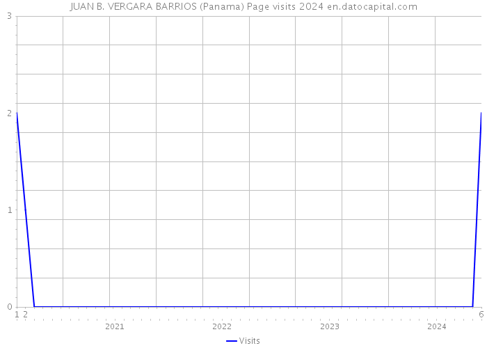 JUAN B. VERGARA BARRIOS (Panama) Page visits 2024 