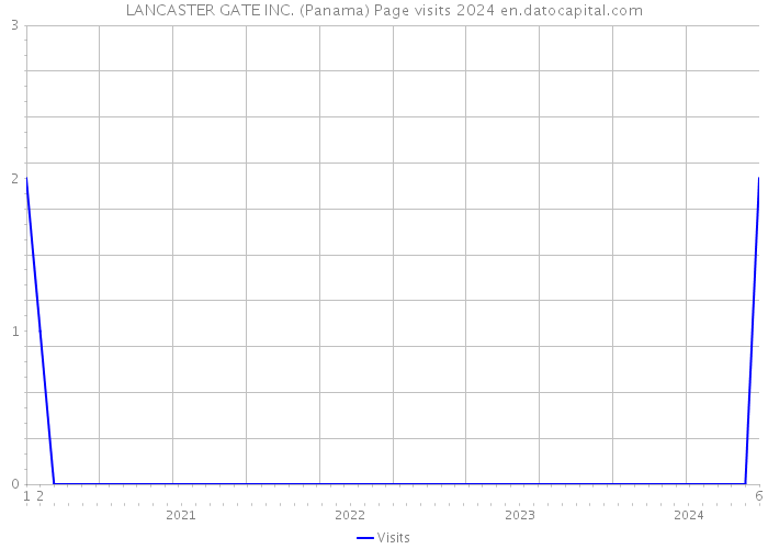 LANCASTER GATE INC. (Panama) Page visits 2024 