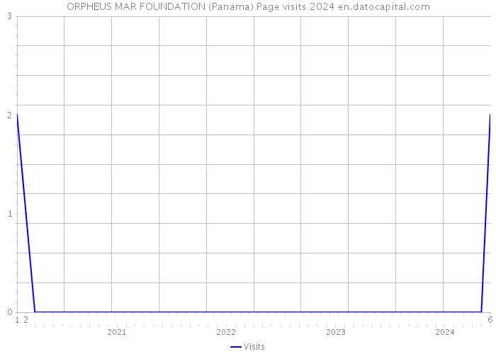ORPHEUS MAR FOUNDATION (Panama) Page visits 2024 