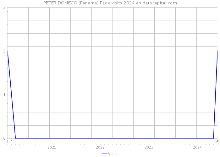 PETER DOMECO (Panama) Page visits 2024 