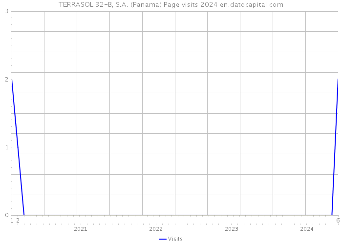 TERRASOL 32-B, S.A. (Panama) Page visits 2024 